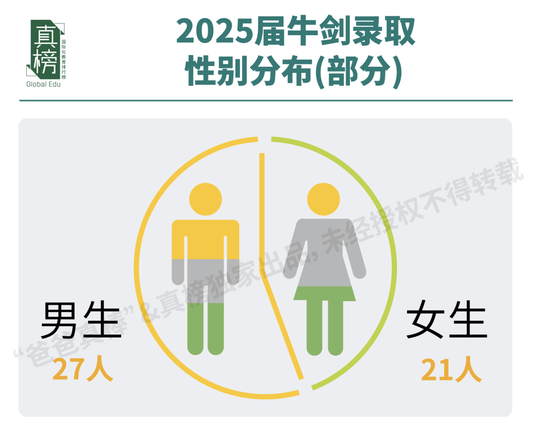 2025牛津放榜！深国交虽与去年比断崖式下跌，但不影响学生优秀  深国交 留学 牛津大学 毕业季 第18张